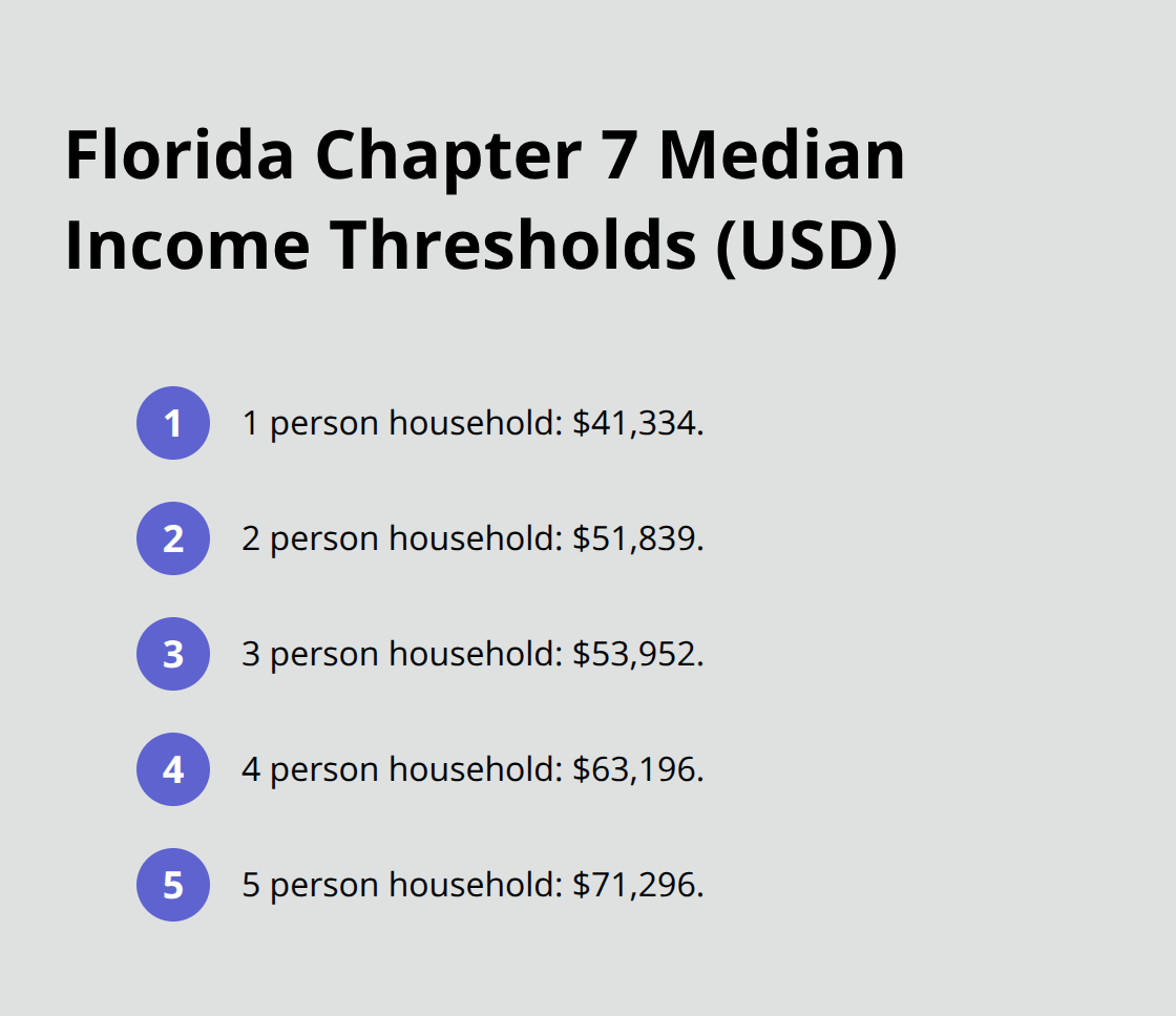 Compact list of Florida median income thresholds used in the Chapter 7 means test - Chapter Seven process explained