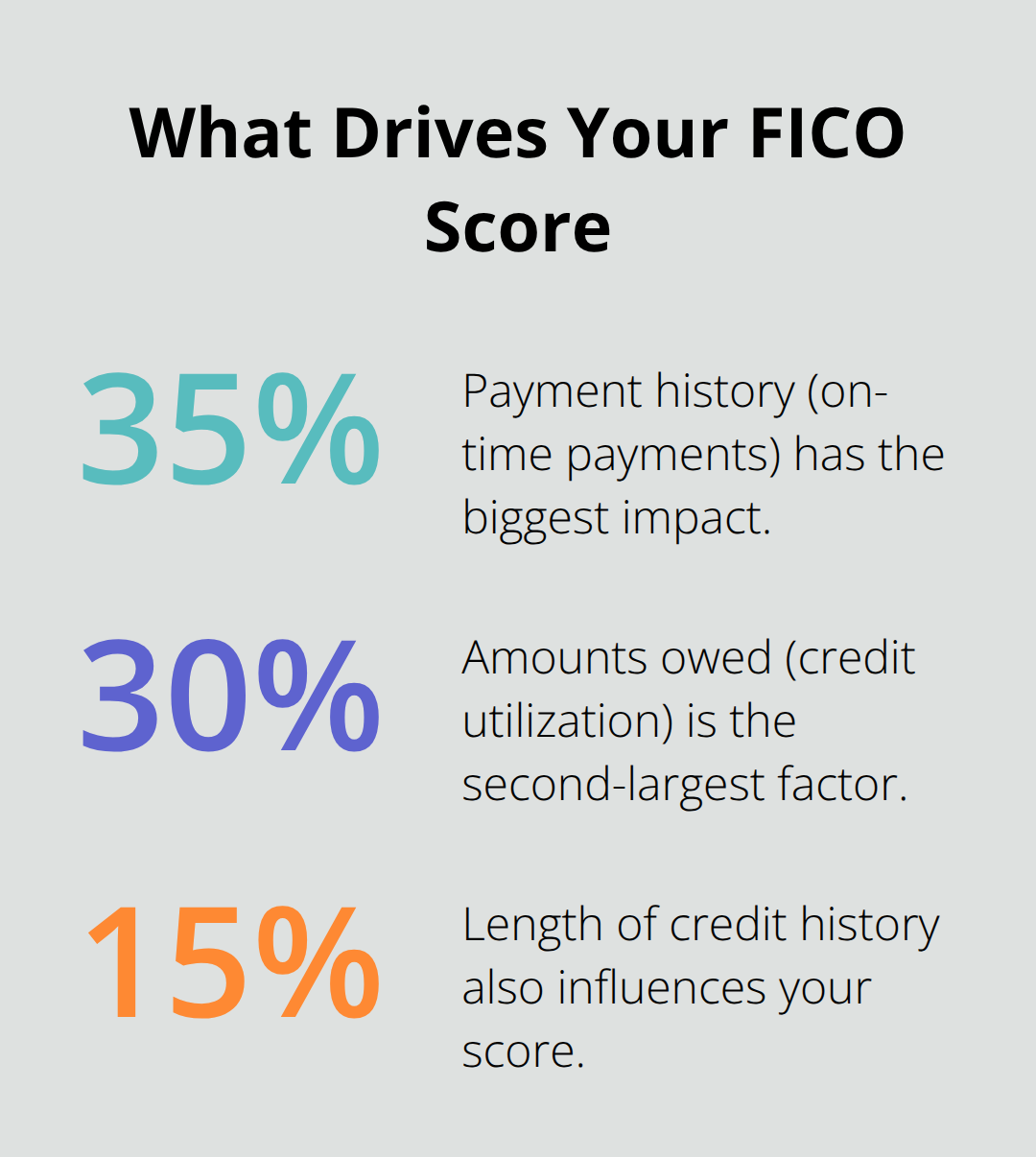 Top FICO score factors by percentage: payment history, amounts owed, and length of credit history. - Chapter Seven rebuild credit