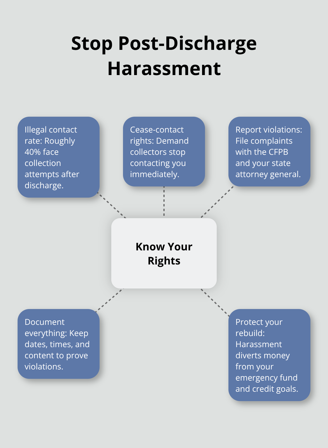 Hub-and-spoke diagram showing your rights and steps to stop illegal creditor harassment after Chapter 7.