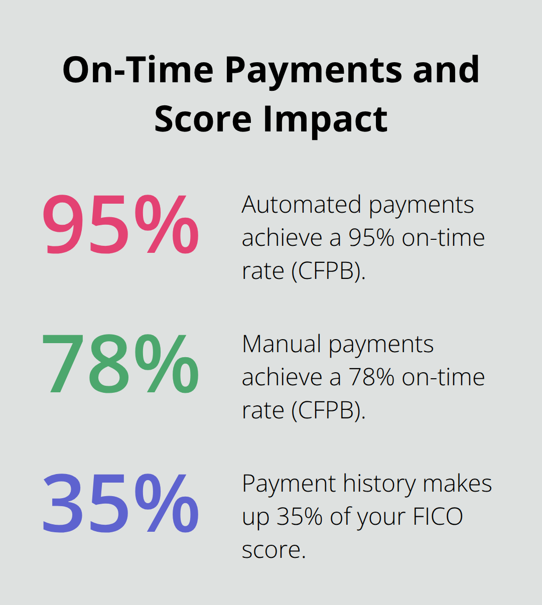 How payment method and FICO weighting affect recovery - Chapter Seven rebuilding credit