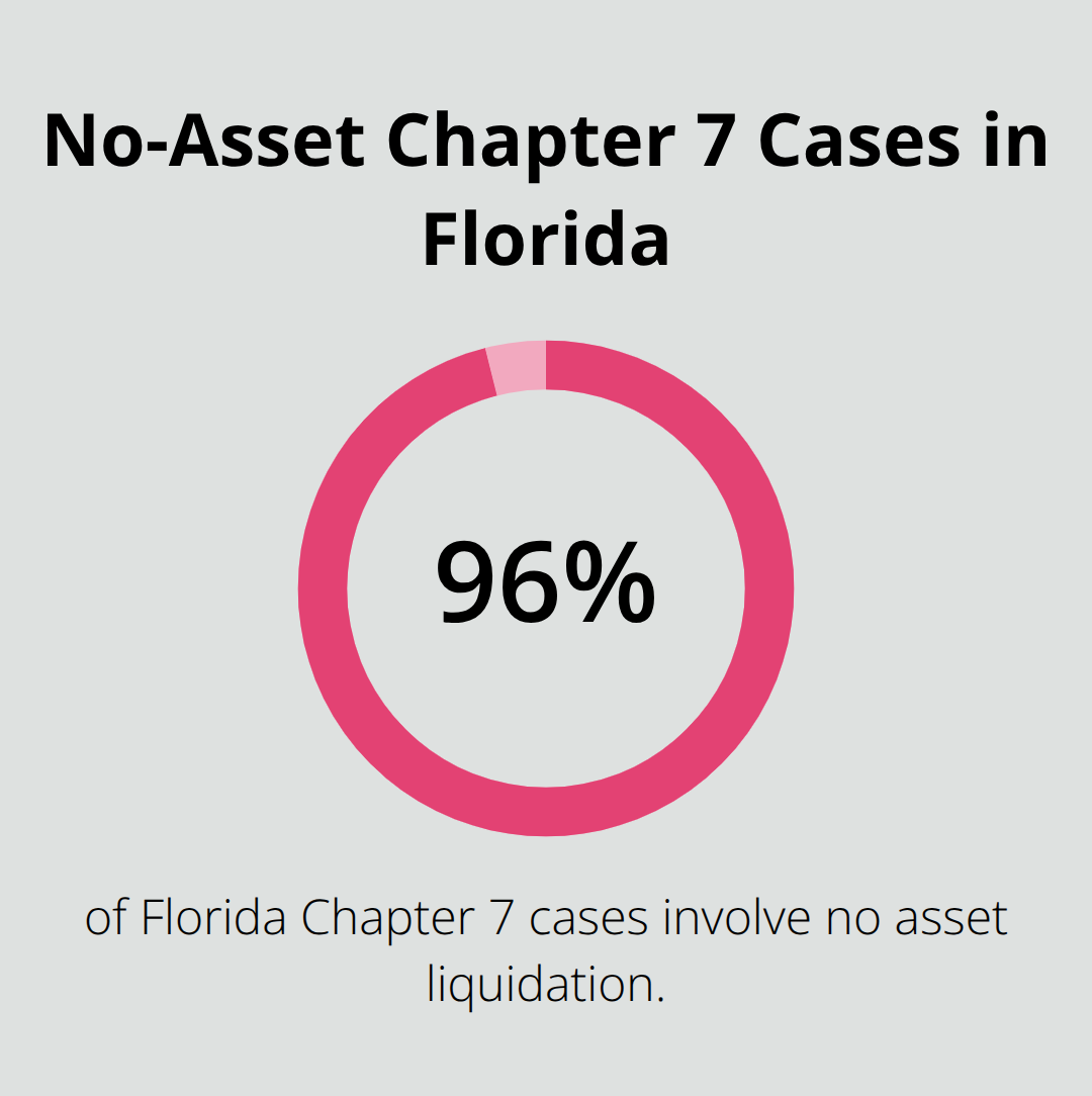 Percentage of Florida Chapter 7 cases with no asset liquidation - Chapter Seven relief options
