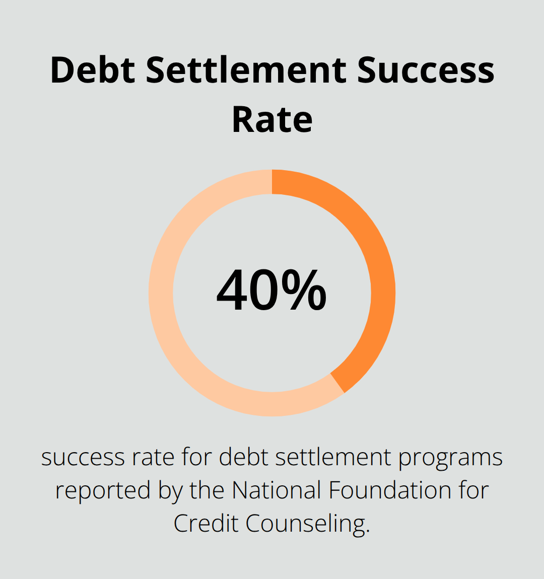 Share of debt settlement programs that succeed before bankruptcy - Chapter Seven relief options