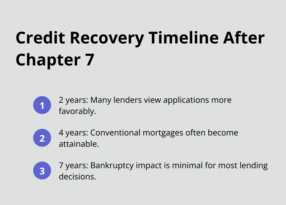 Key credit and mortgage milestones after a Chapter 7 filing - consequences of chapter 7 bankruptcy