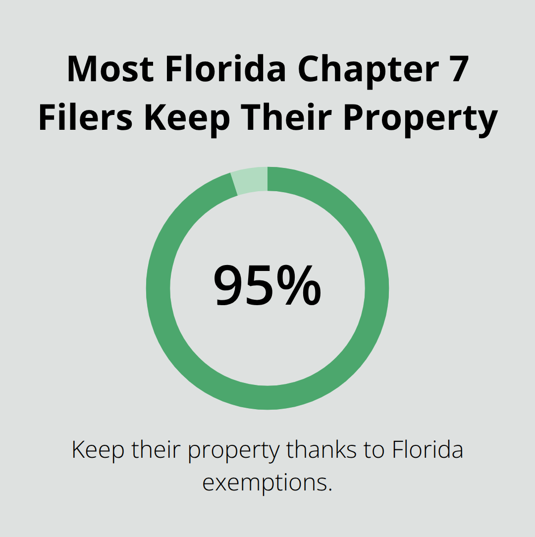 Share of Chapter 7 filers who keep their property due to Florida exemptions - consequences of chapter 7 bankruptcy