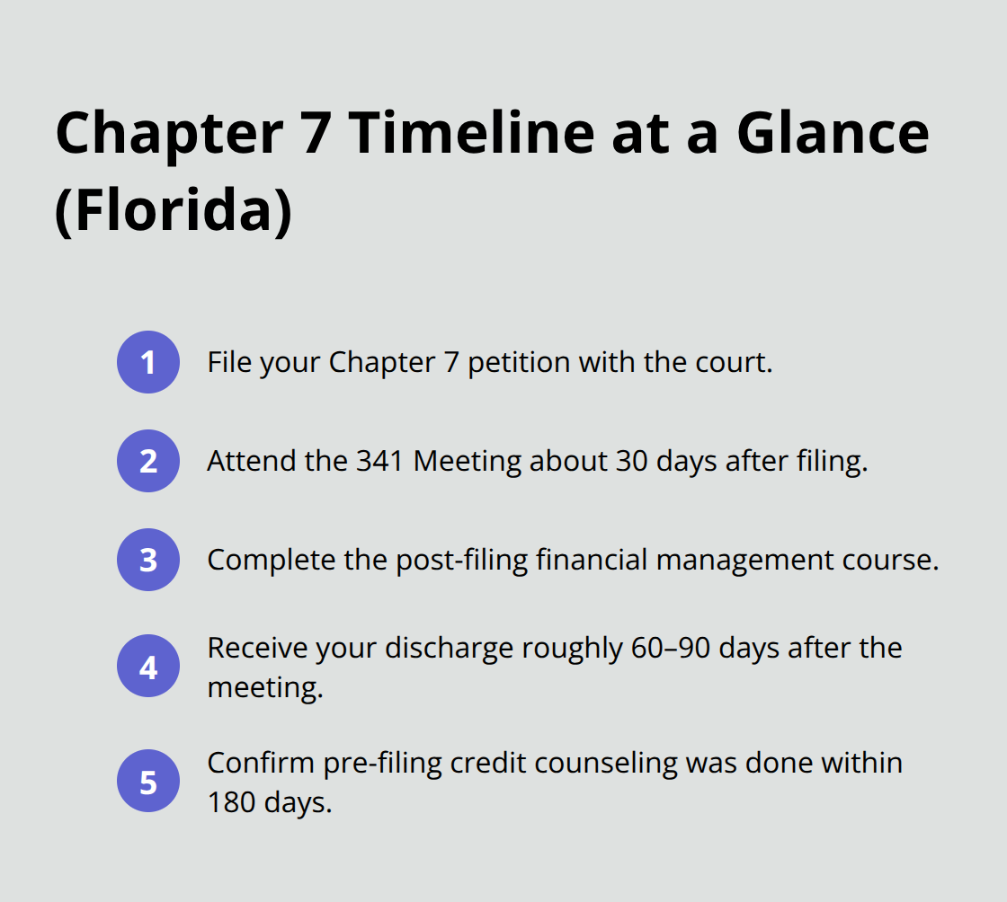 Key milestones from filing to discharge in Florida Chapter 7 bankruptcy