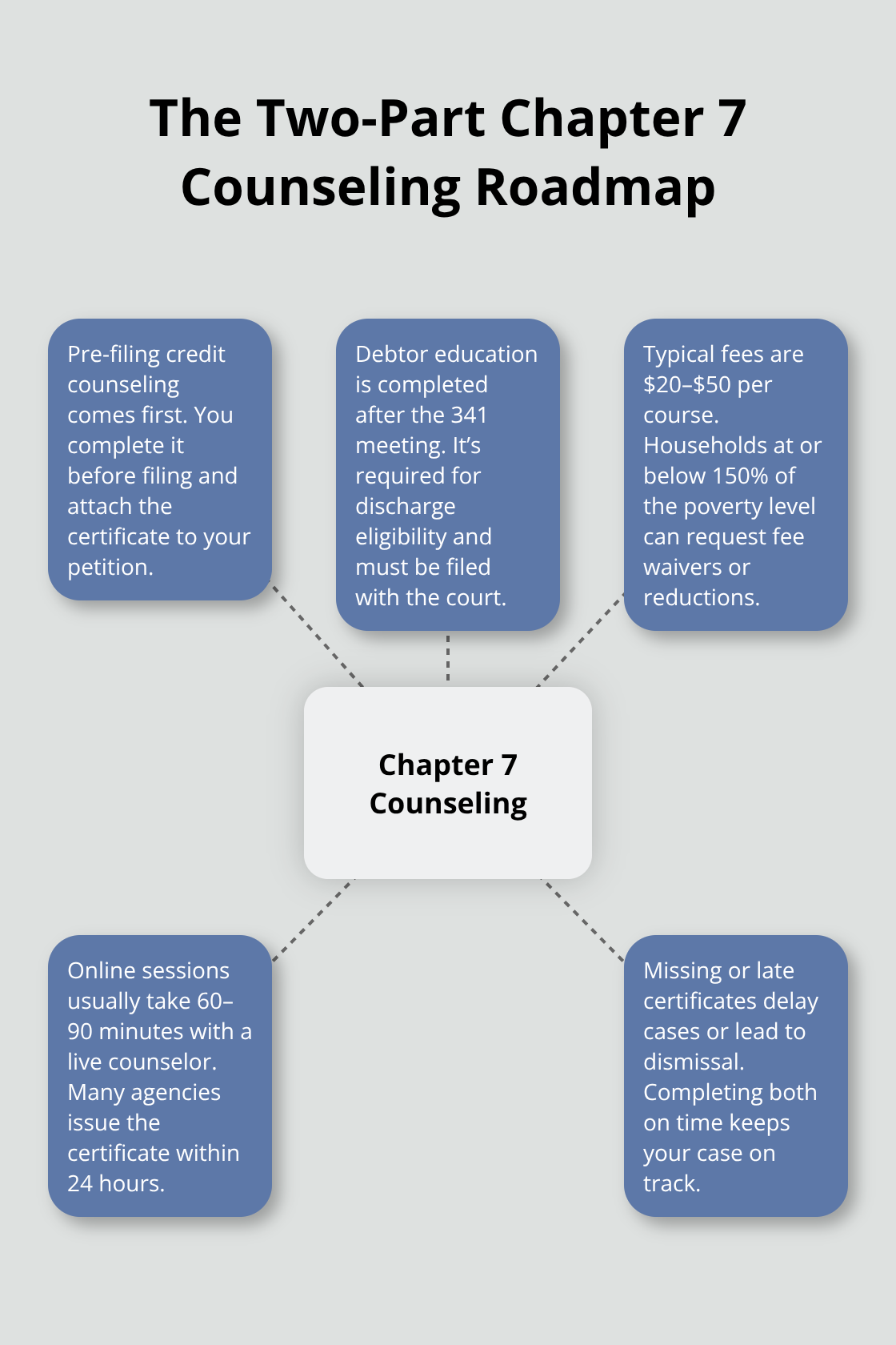 Hub-and-spoke diagram showing pre-filing counseling, debtor education, fees, timing, and consequences in Chapter 7 bankruptcy.