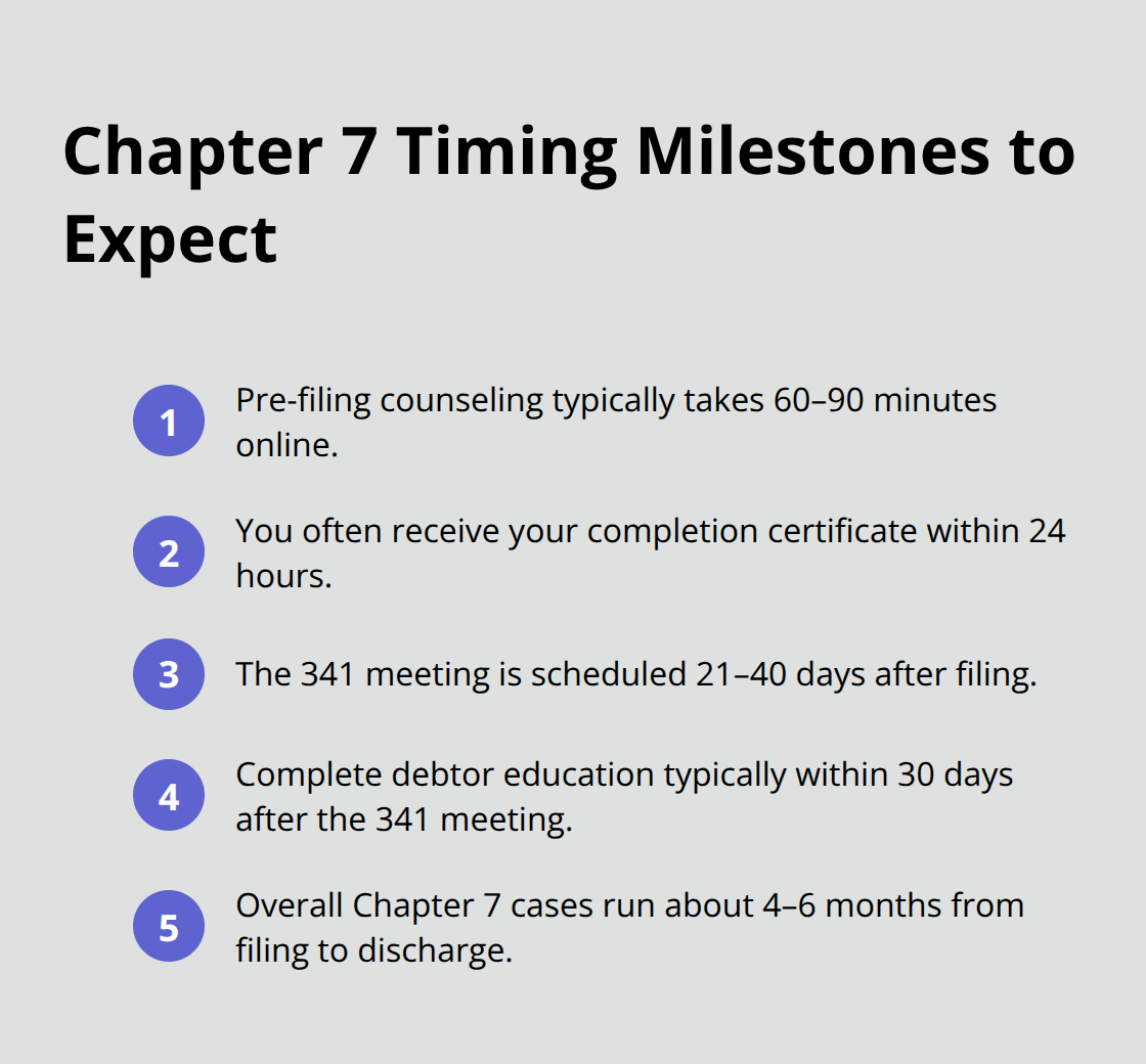 Compact ordered list of key Chapter 7 bankruptcy timing milestones and durations. - Credit counseling Chapter 7
