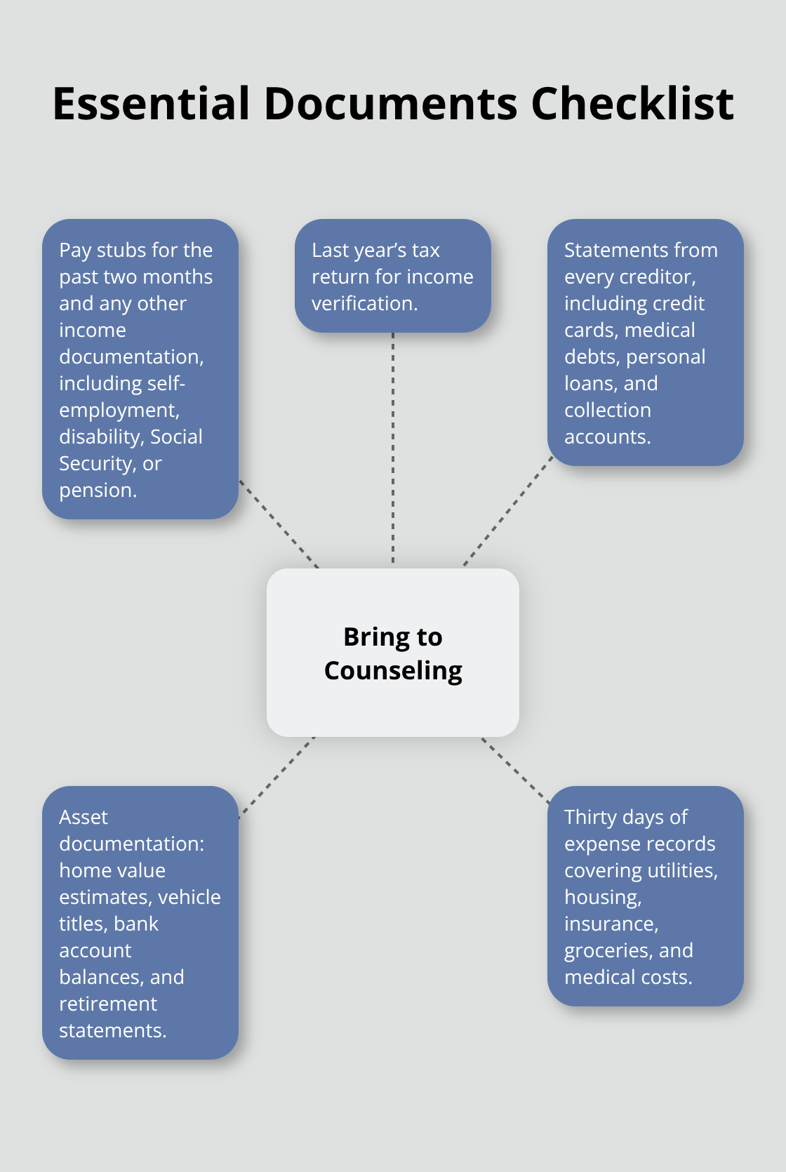 Hub-and-spoke chart showing key documents to bring to a credit counseling session - Credit counseling Chapter Seven