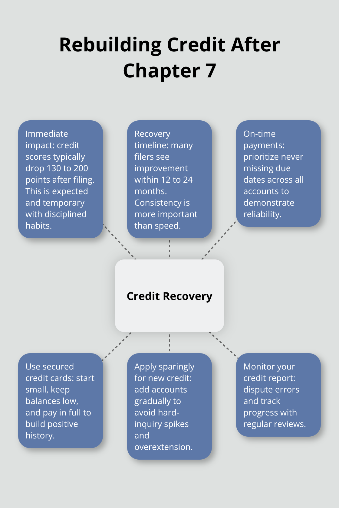 Hub-and-spoke view of the credit recovery timeline and action steps after Chapter 7 - Credit counseling Chapter Seven