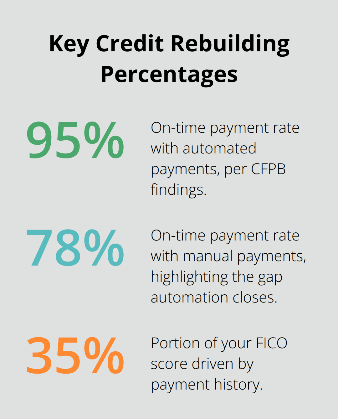 Percentages that drive faster credit recovery after Chapter 7: autopay on-time rate, manual payments on-time rate, and payment history weight in FICO. - Credit rebuilding Florida Chapter7