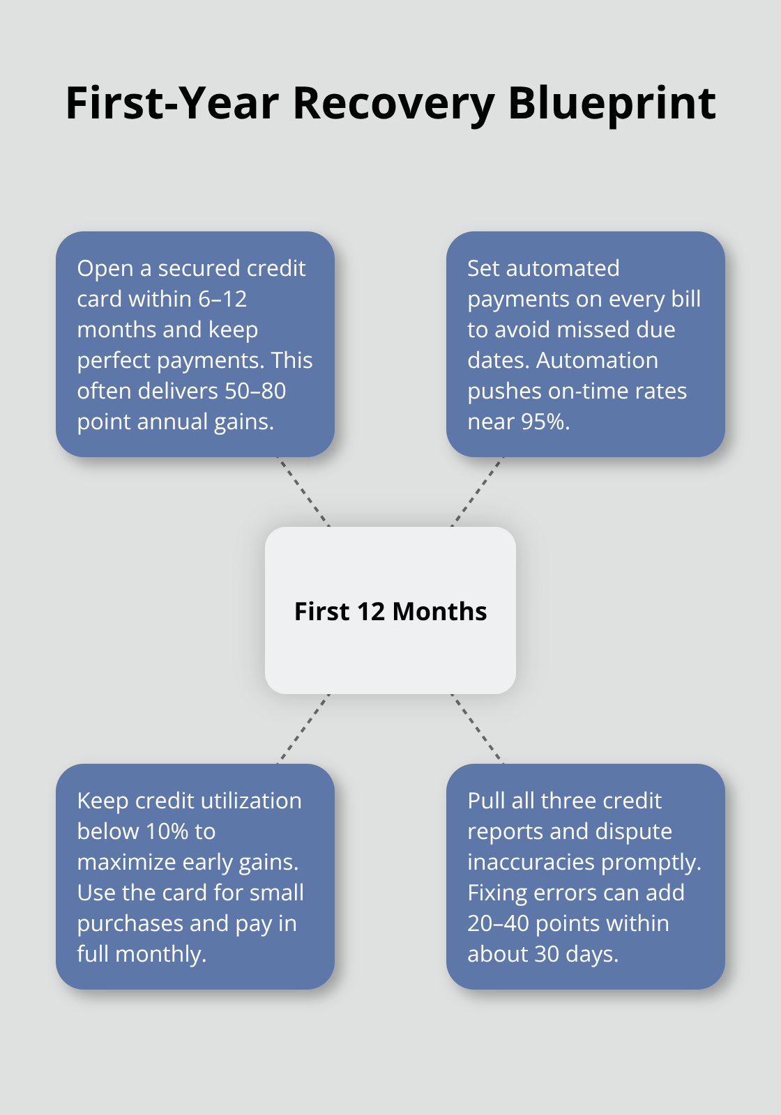 Four high-impact actions in the first 12 months after Chapter 7 to accelerate credit rebuilding. - Credit rebuilding Florida Chapter7