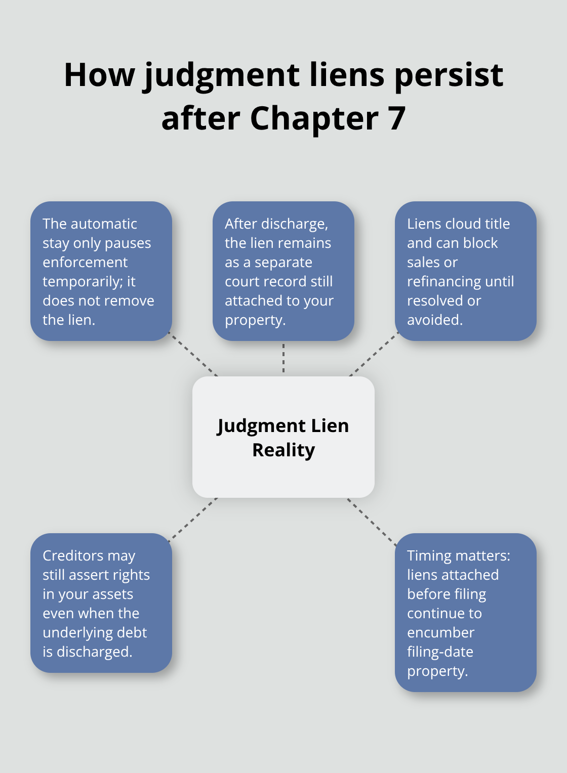 Visual explaining why judgment liens survive discharge and continue to affect property in Florida Chapter 7 cases