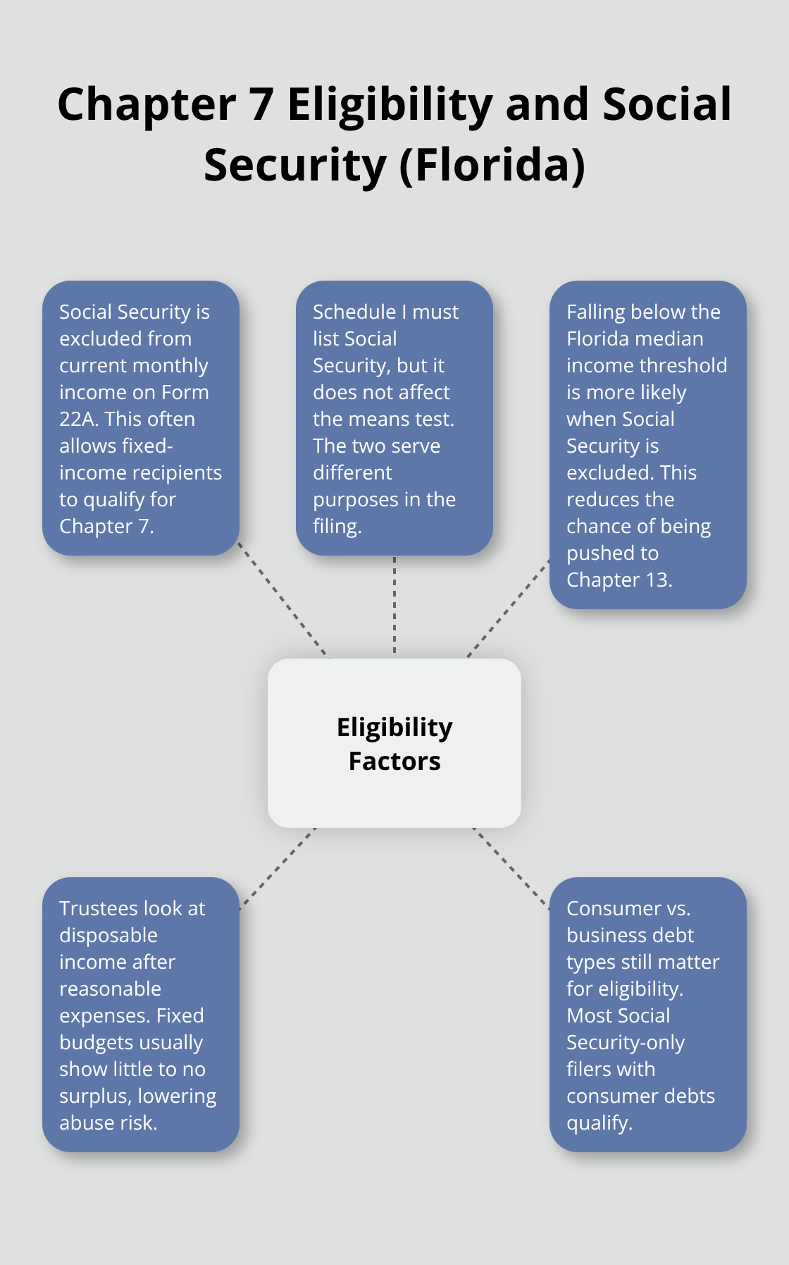 Visual guide showing how Social Security affects Chapter 7 eligibility in Florida - Debt discharge