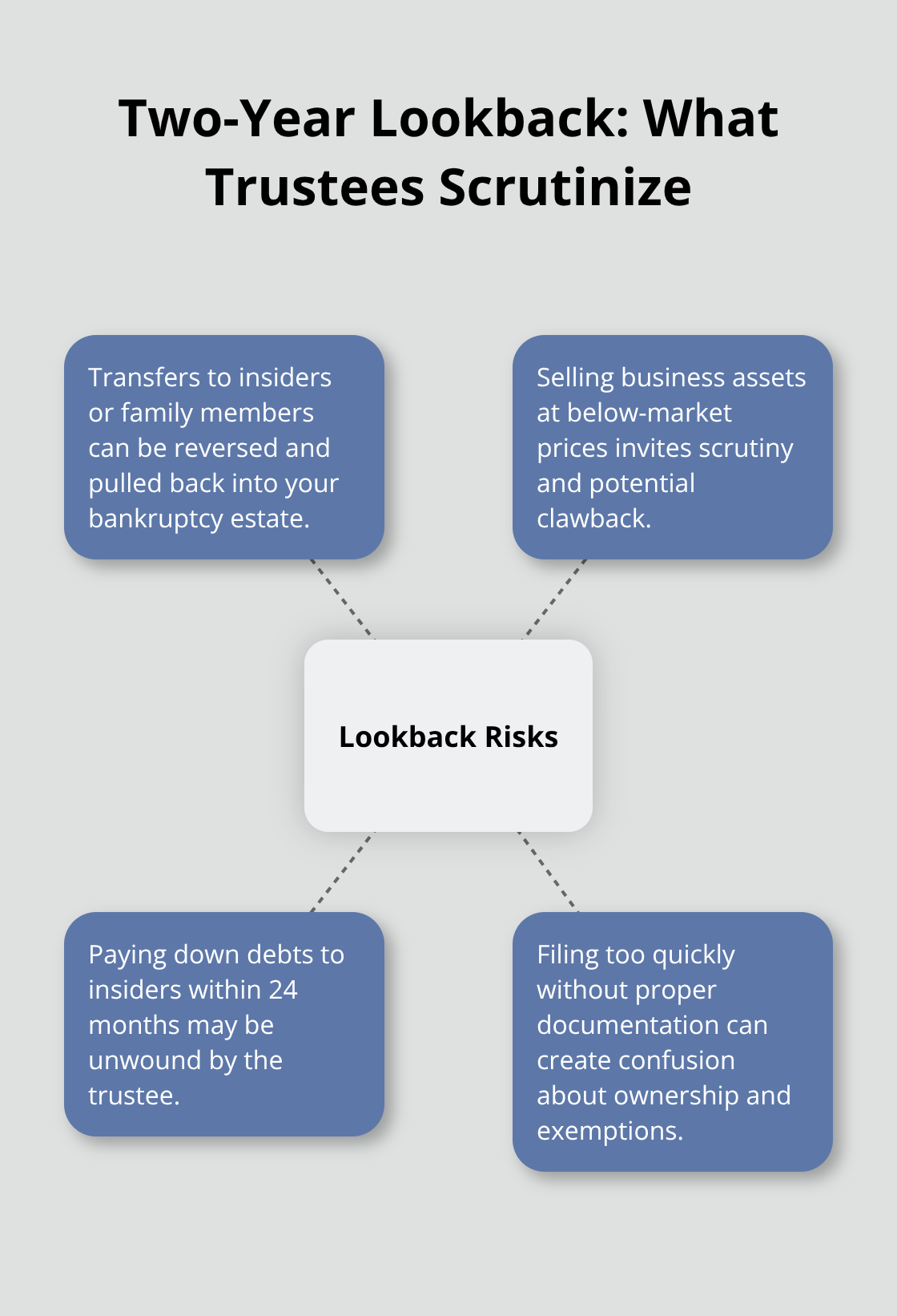 Hub-and-spoke visual showing key risks during the trustee’s two-year lookback period.
