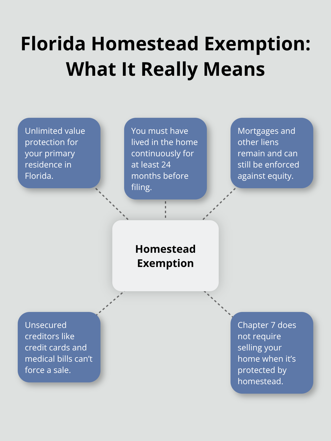 Visual summary of Florida’s unlimited homestead protection and key rules - Debt elimination