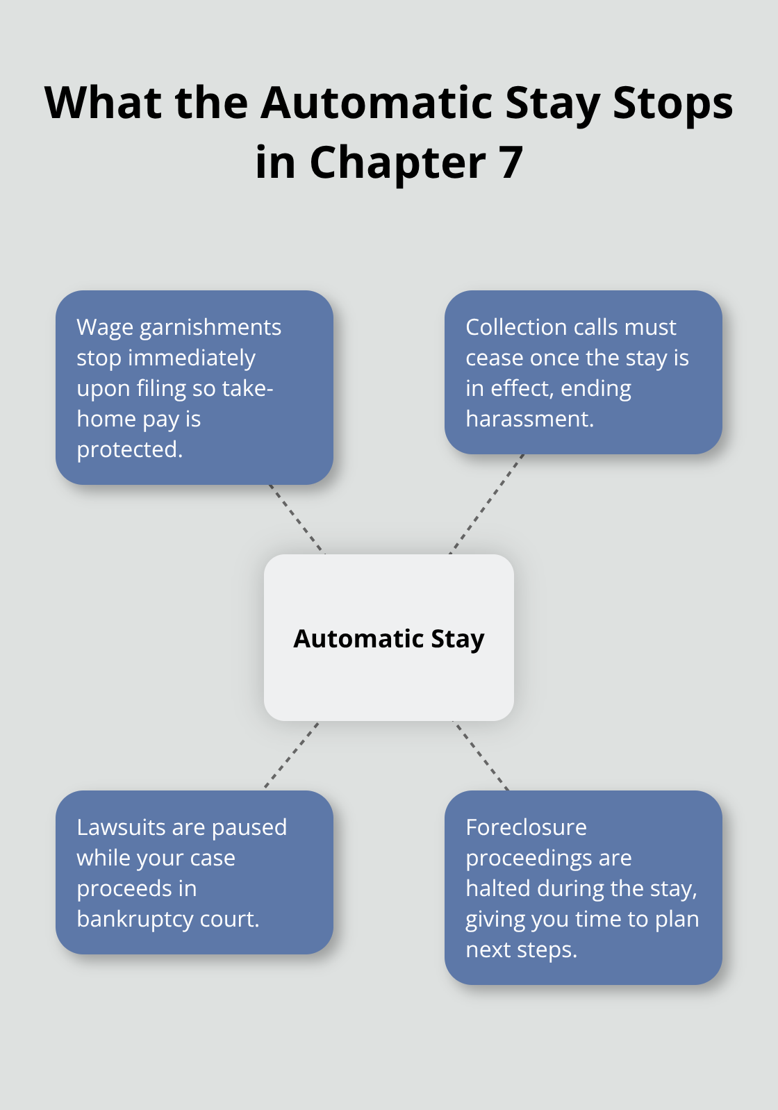 Infographic showing creditor actions halted by the automatic stay in Chapter 7 bankruptcy