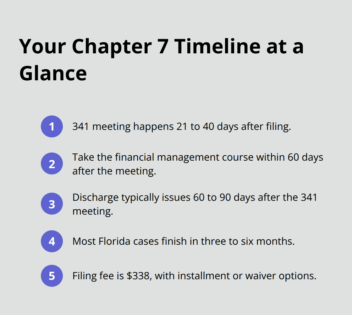 Key timing milestones for a Florida Chapter 7 bankruptcy case - Debt forgiveness Chapter 7