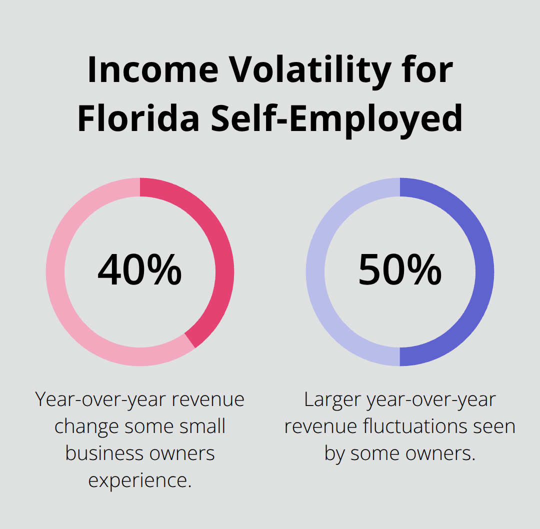 Year-over-year revenue swings common for self-employed Floridians - Debt fresh
