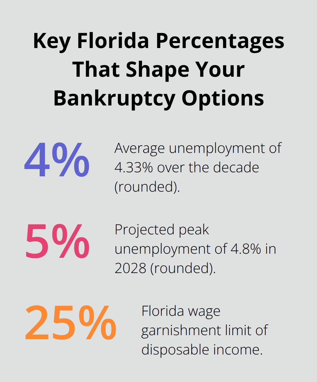Chart showing Florida unemployment projections and wage garnishment limit - Debt fresh