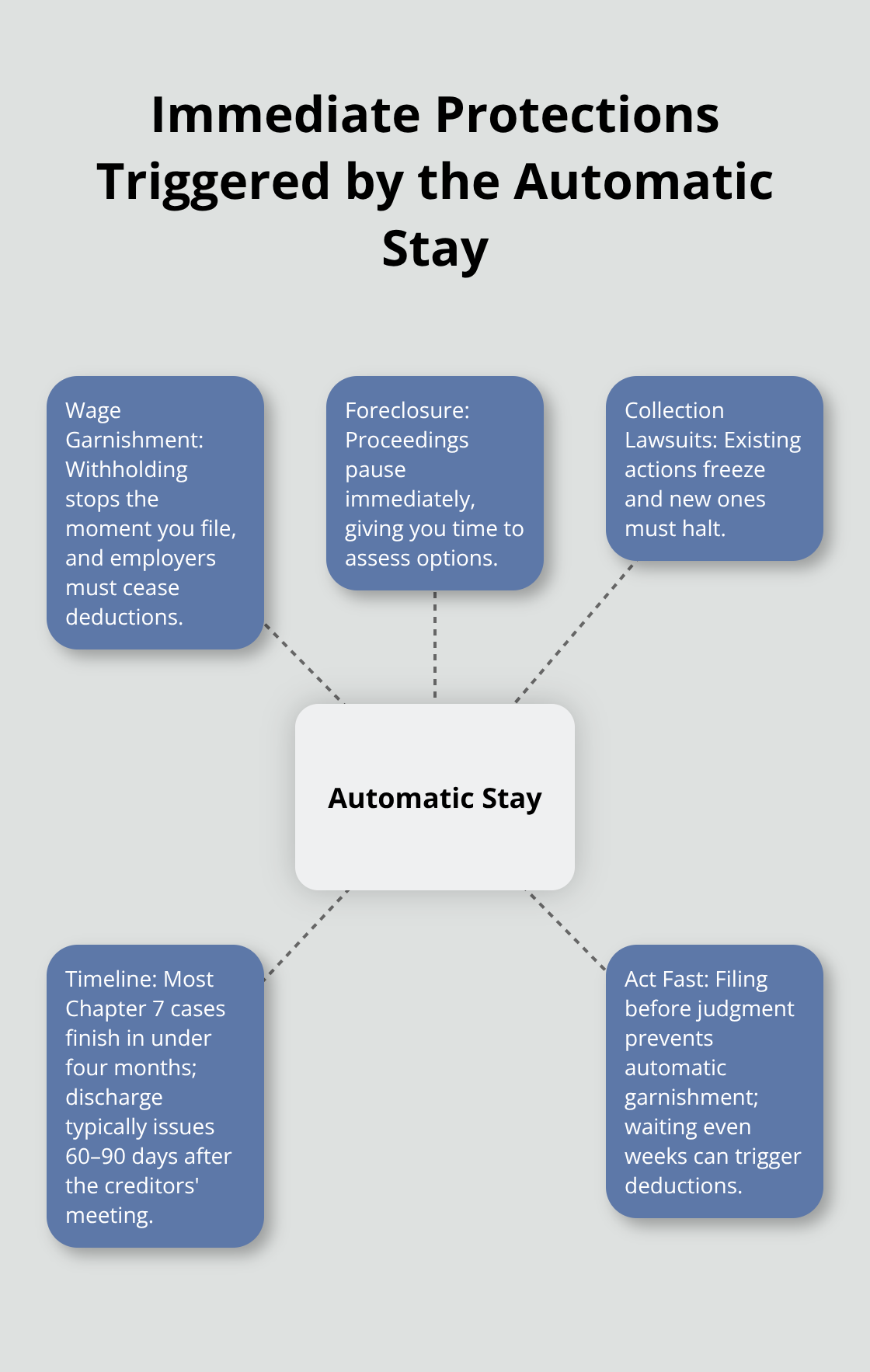 Hub-and-spoke visual showing how the automatic stay halts collections, garnishments, and foreclosure