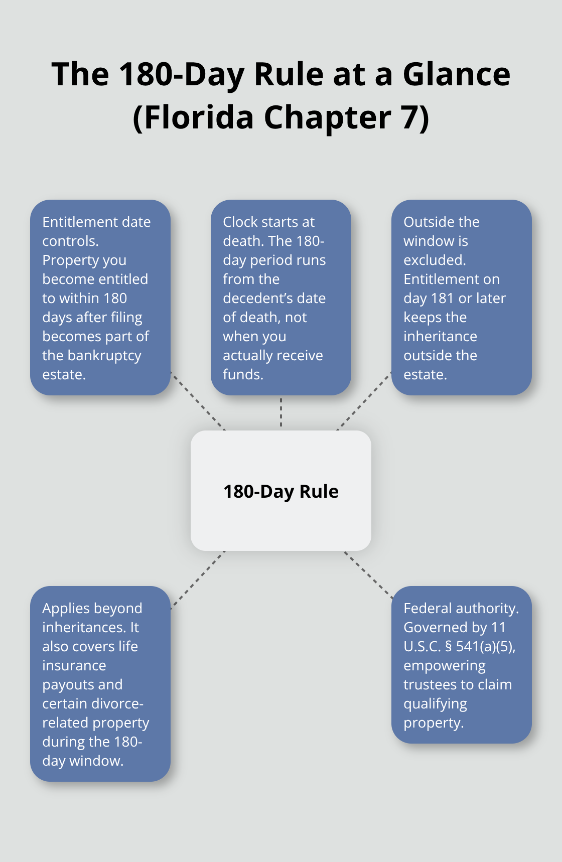 Visual summary of the 180-day inheritance rule in Florida Chapter 7 bankruptcy. - Debt relief