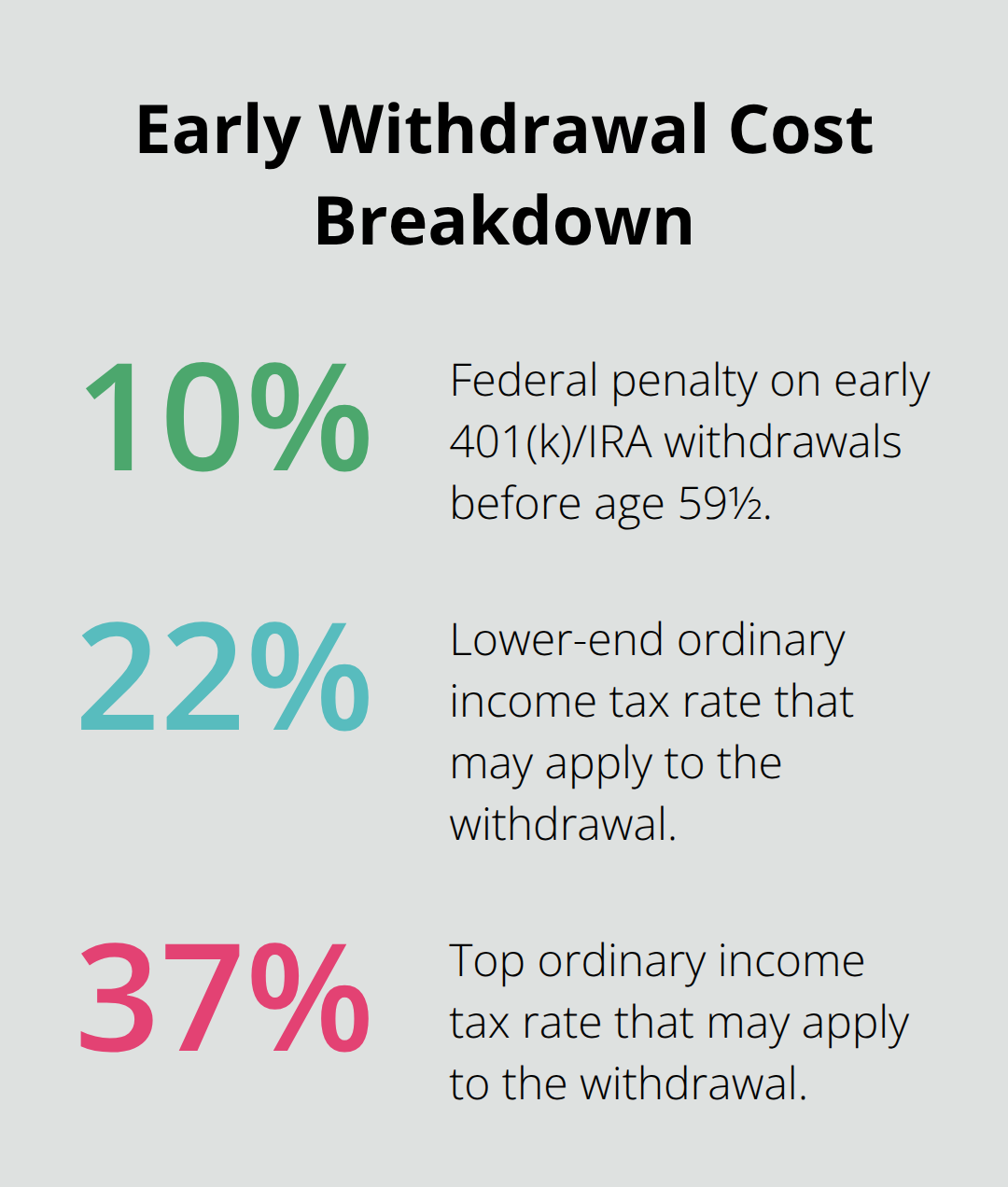 Chart showing 10% penalty and 22%–37% income tax range on early retirement withdrawals - Debt relief