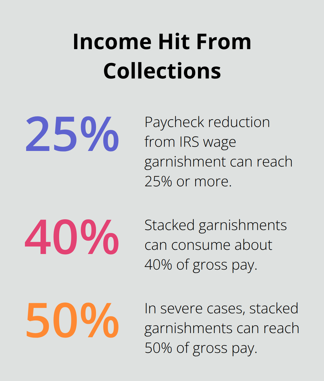 Chart showing 25% paycheck reduction and stacked garnishments of 40%–50% of gross pay - Debt relief