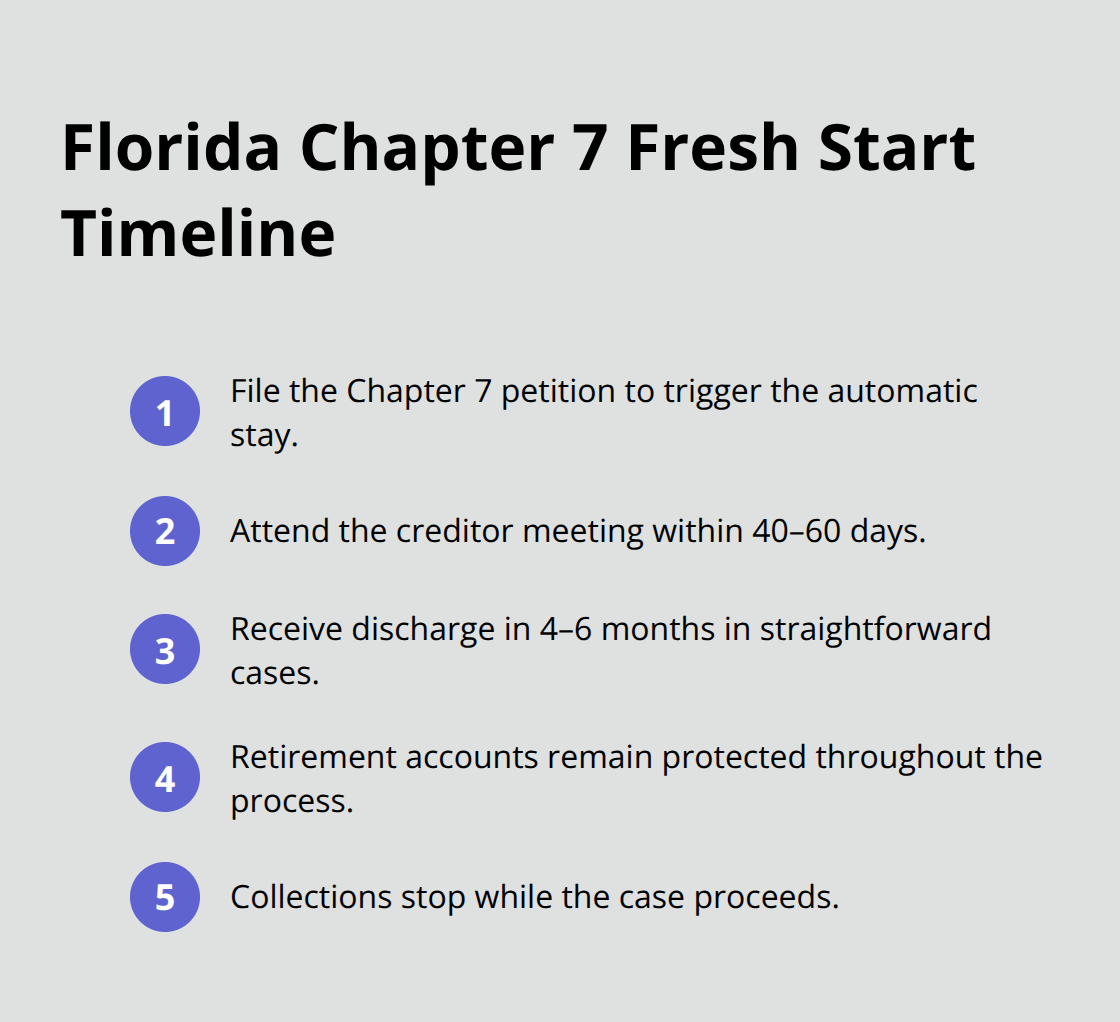 Compact timeline of Florida Chapter 7: petition, meeting in 40–60 days, discharge in 4–6 months, protections