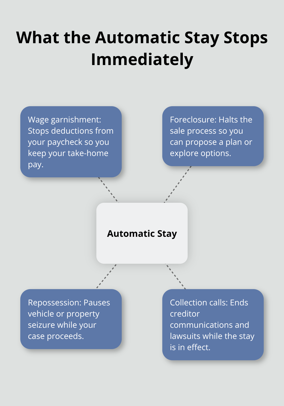 Key protections triggered by the automatic stay