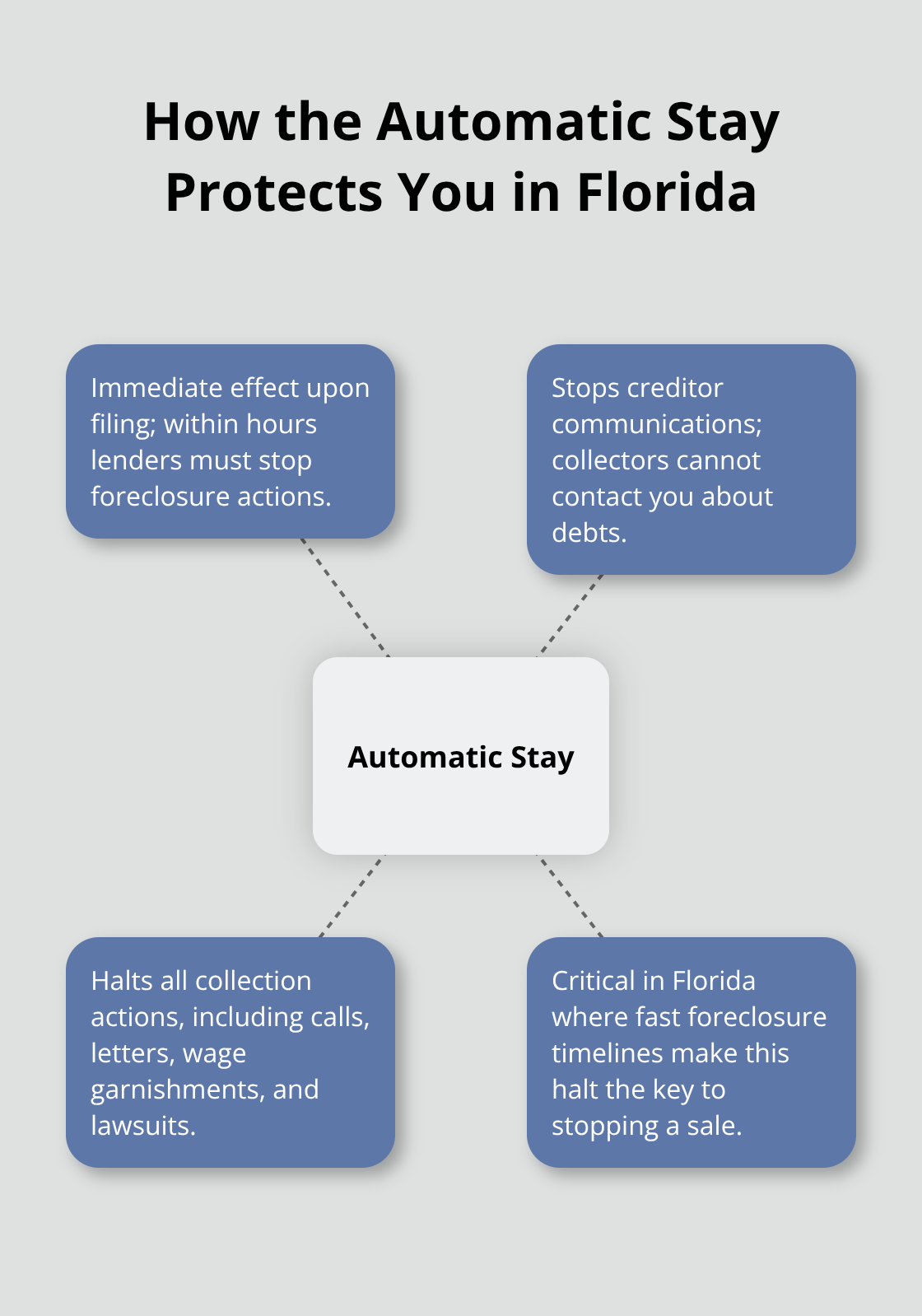 Hub-and-spoke visual summarizing automatic stay protections for Florida homeowners filing Chapter 7