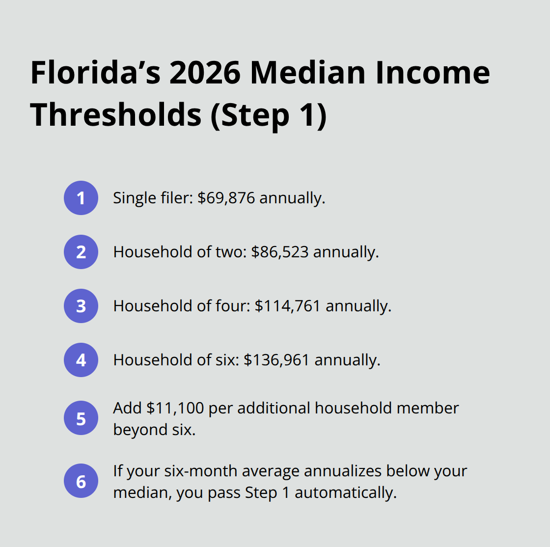 Compact list of Florida 2026 median income limits by household size for Chapter 7 Step 1. - Debt resolution