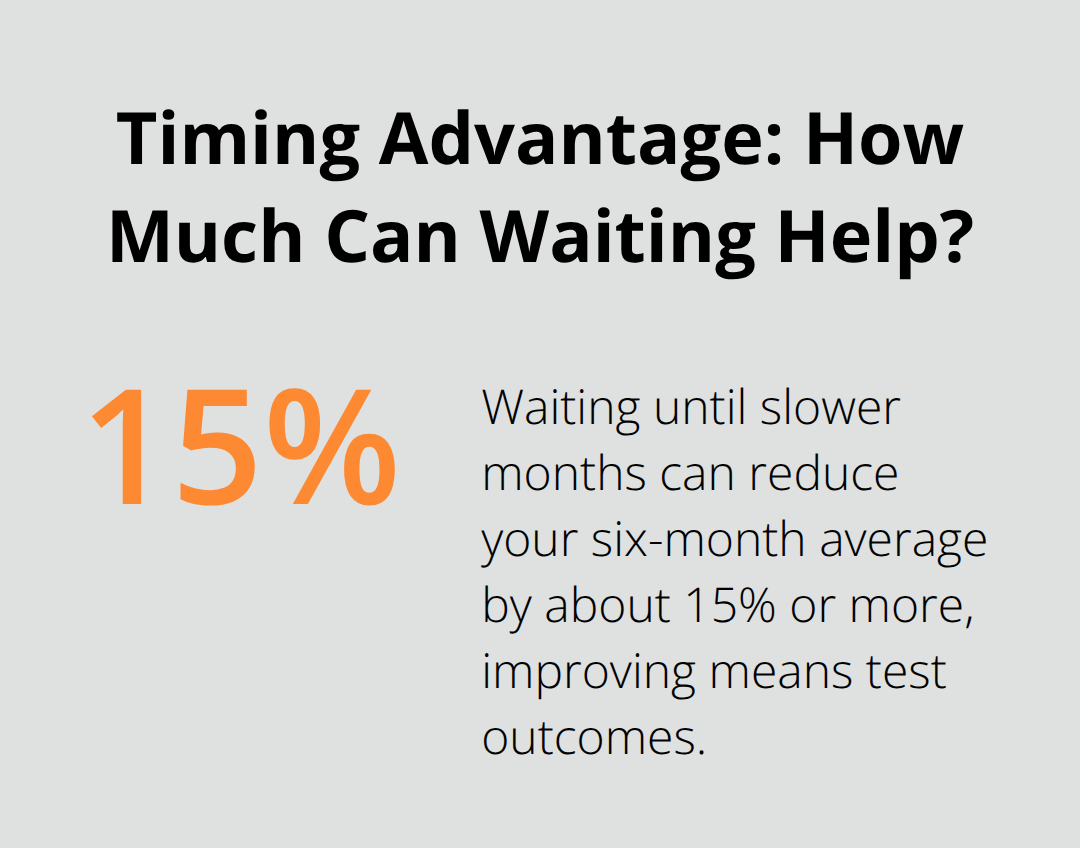 Percentage highlight showing potential reduction in six-month average income from strategic filing timing.