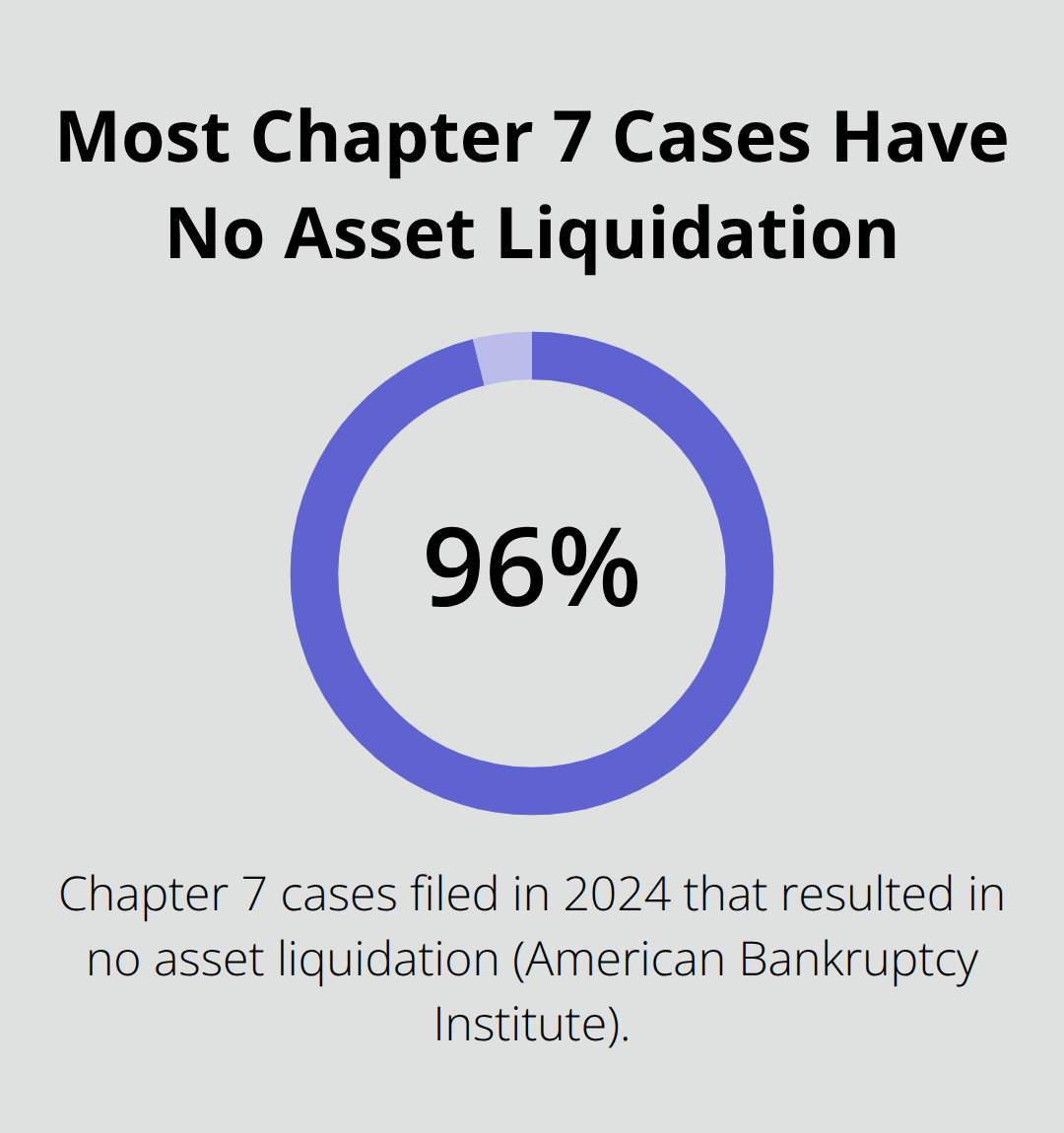 Percentage of 2024 Chapter 7 cases with no assets liquidated in the U.S., per ABI data