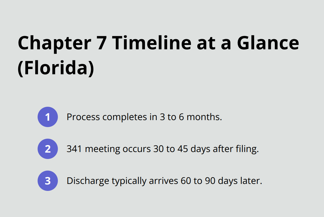 Key Chapter 7 timeline milestones for Florida filers - difference between bankruptcy chapter 7 and 11