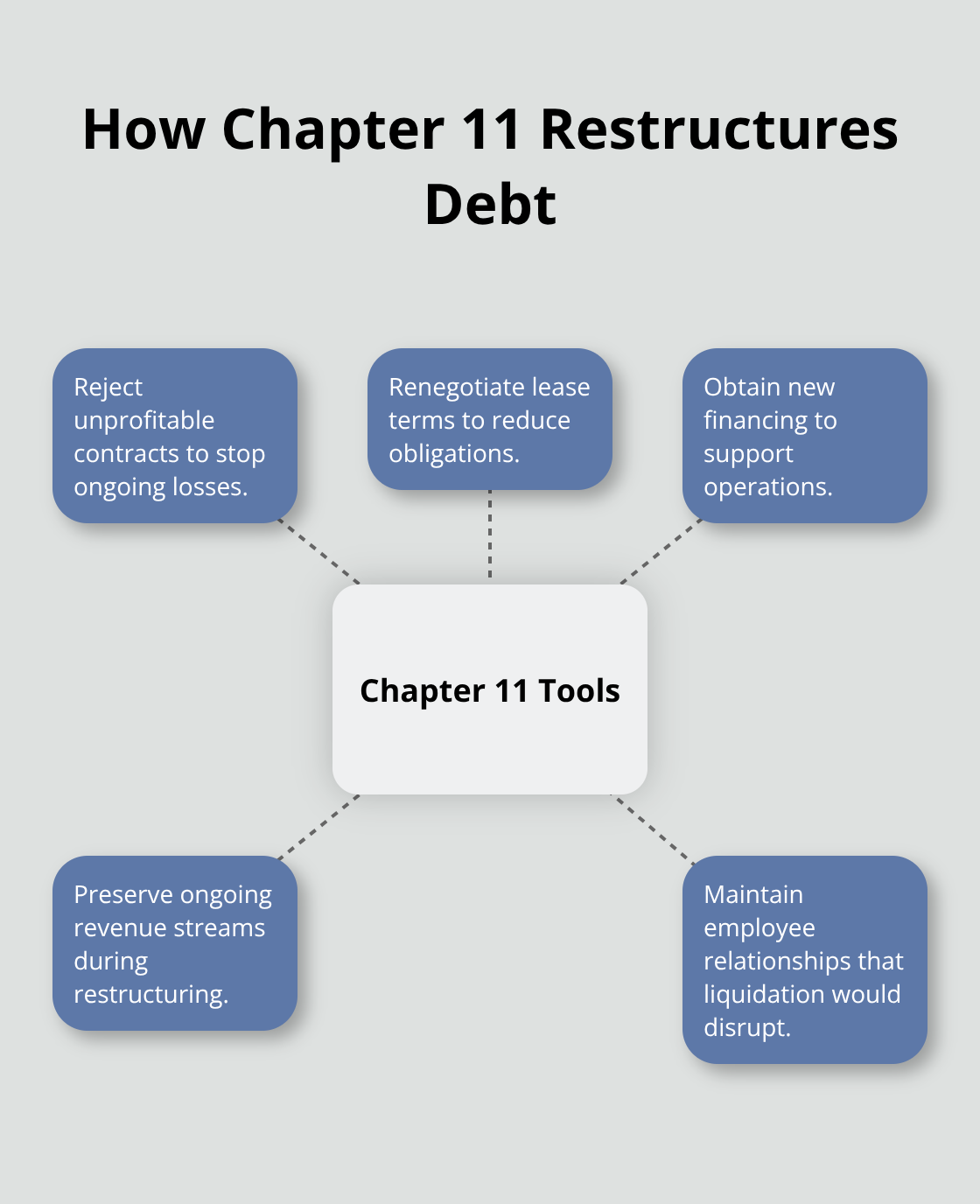 Hub-and-spoke view of Chapter 11 restructuring tools and benefits