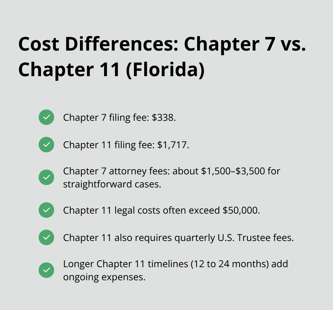 Checkmarked list comparing Chapter 7 and Chapter 11 costs in Florida - difference between bankruptcy chapter 7 and 11