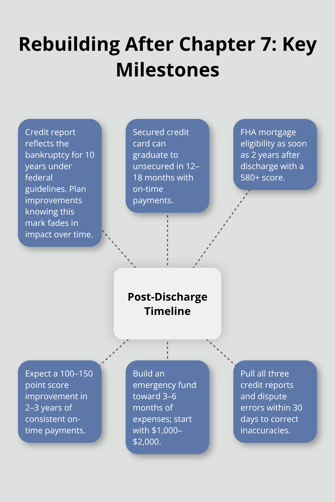 Hub-and-spoke visual of post-discharge credit and financial recovery milestones