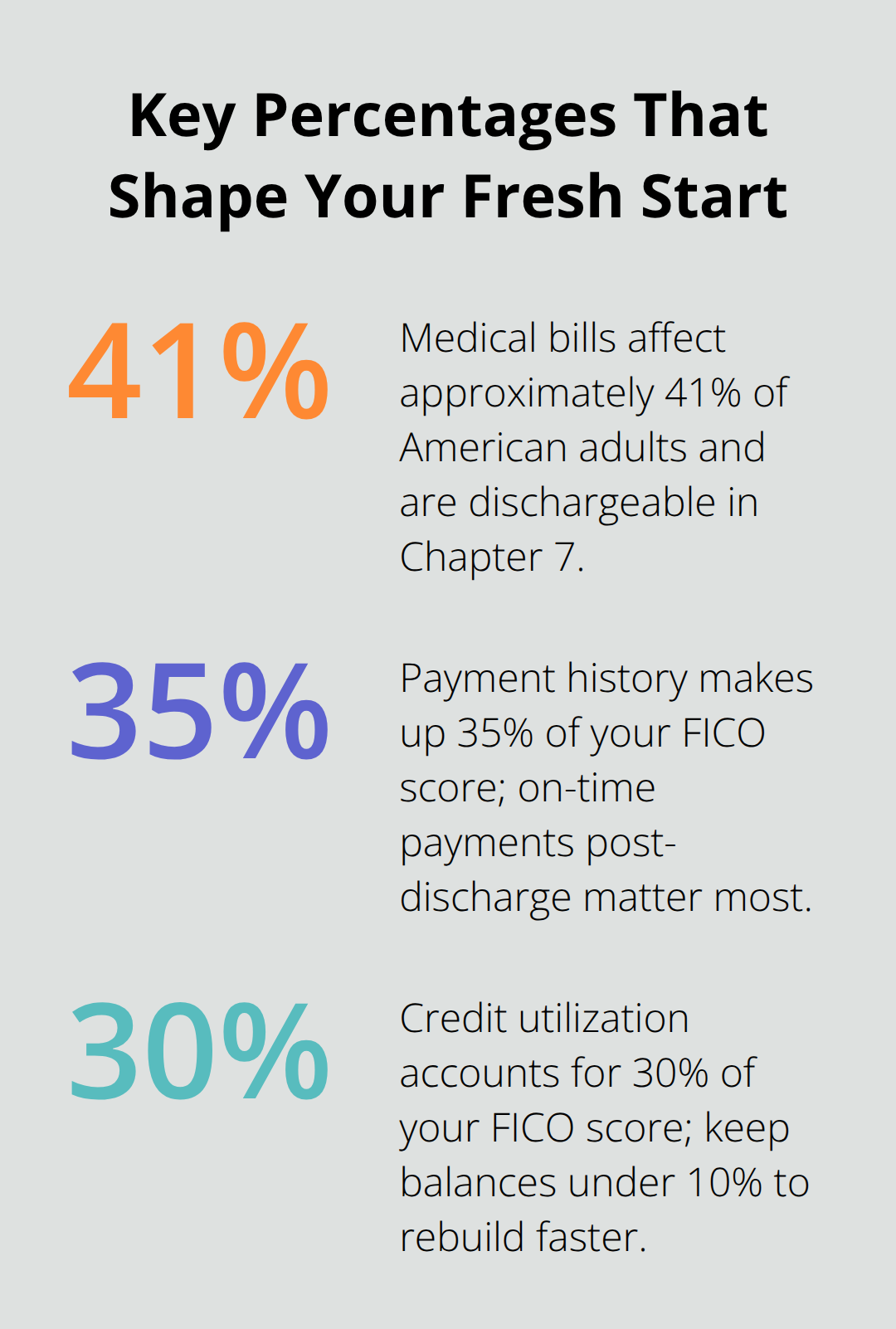 Chart showing 41% of Americans affected by medical bills and FICO factors of 35% payment history and 30% credit utilization. - Discharge prospects Florida