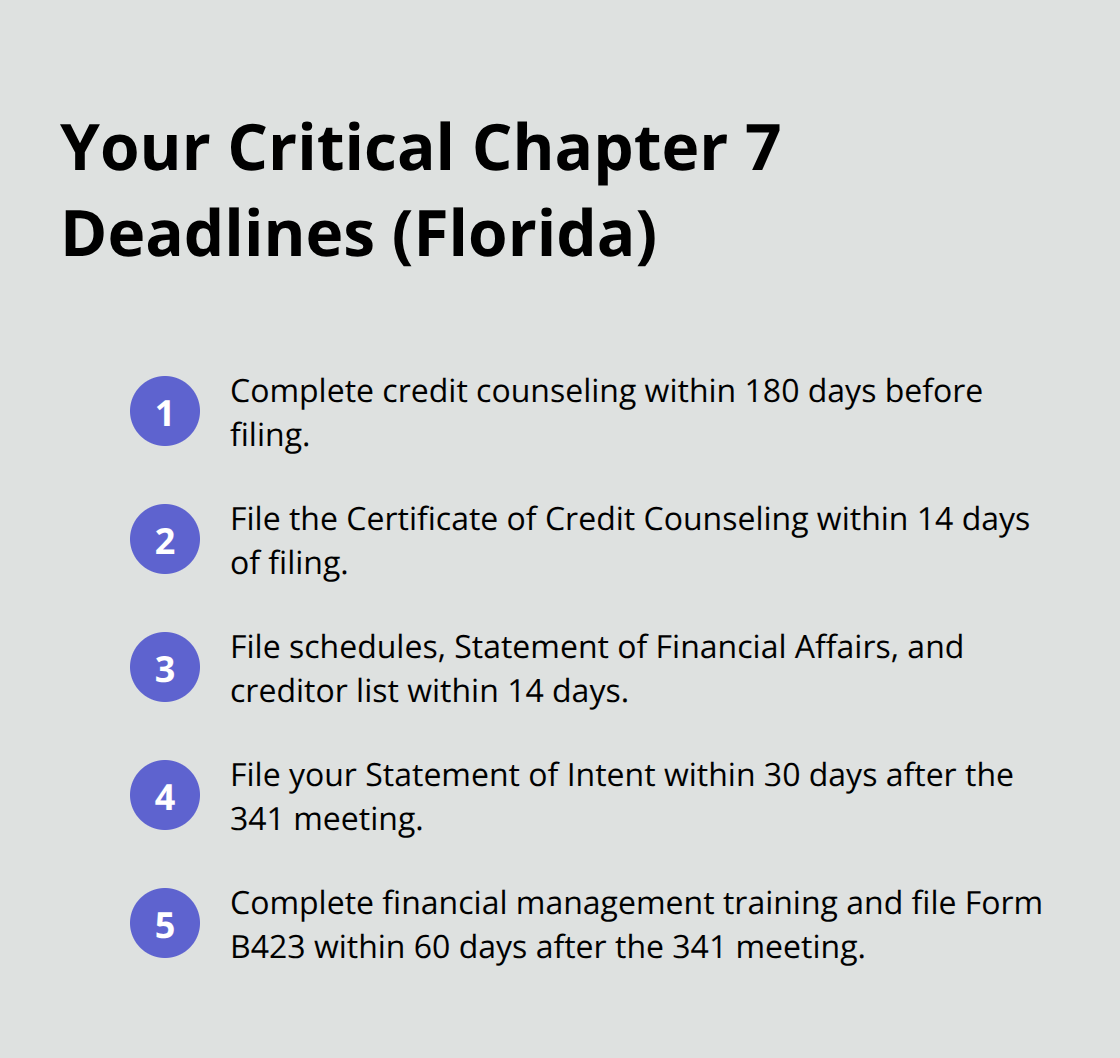 Compact list of key Chapter 7 Florida deadlines from filing to discharge - Discharge timeline Florida