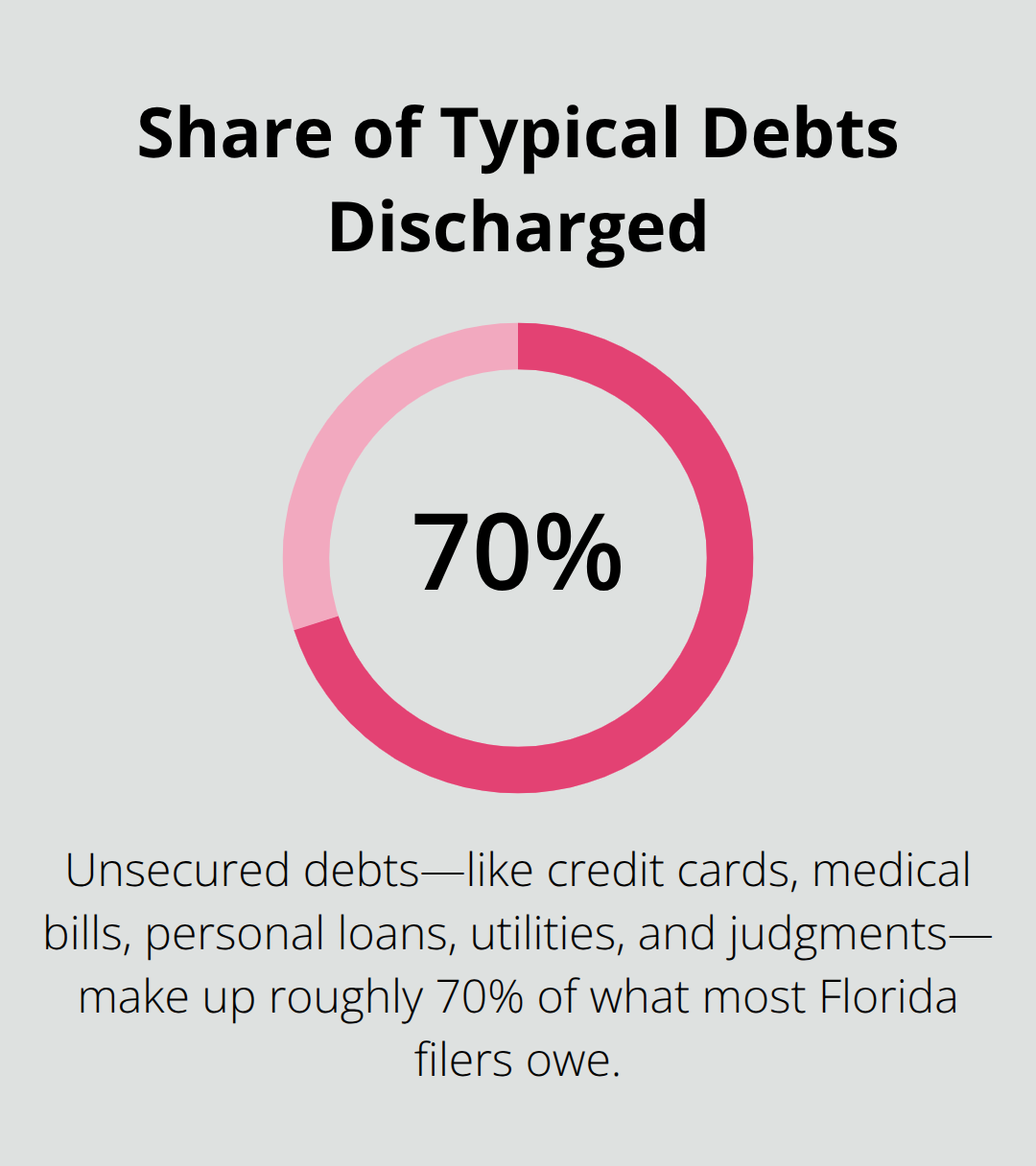 Percentage of typical Florida filer debts that are unsecured and commonly discharged - Discharge timeline Florida