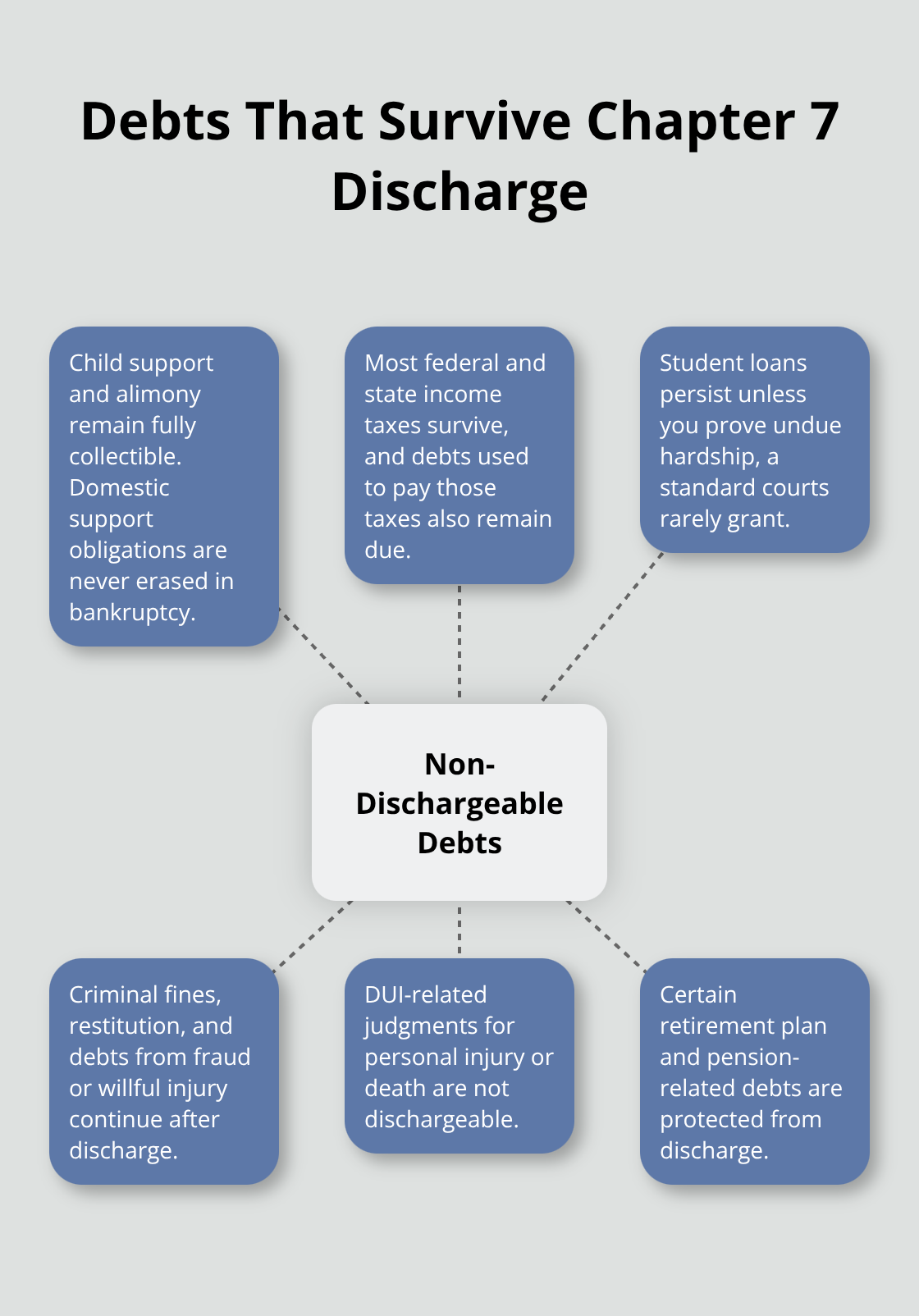 Hub-and-spoke chart showing categories of debts that are not discharged in Chapter 7