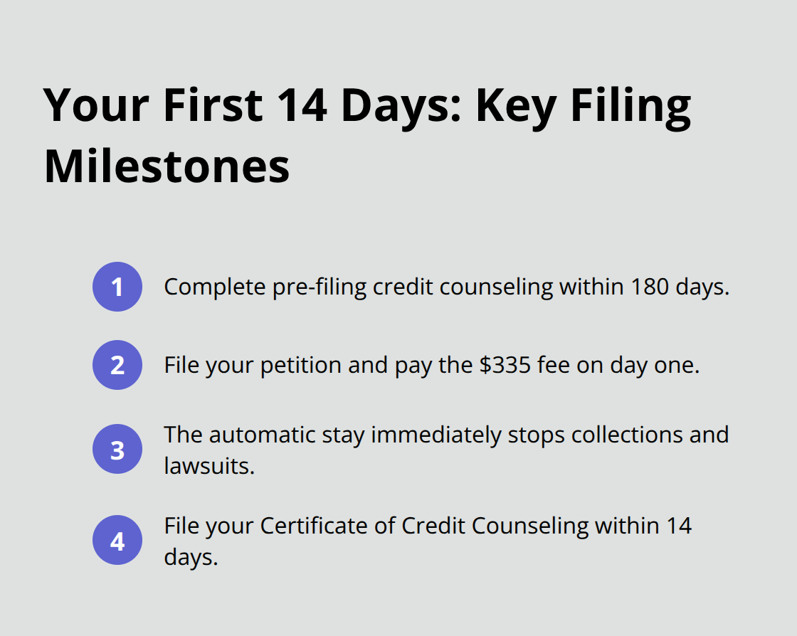 Key early Chapter 7 milestones and deadlines in Florida, from counseling to automatic stay and required filings. - Discharge timing Florida