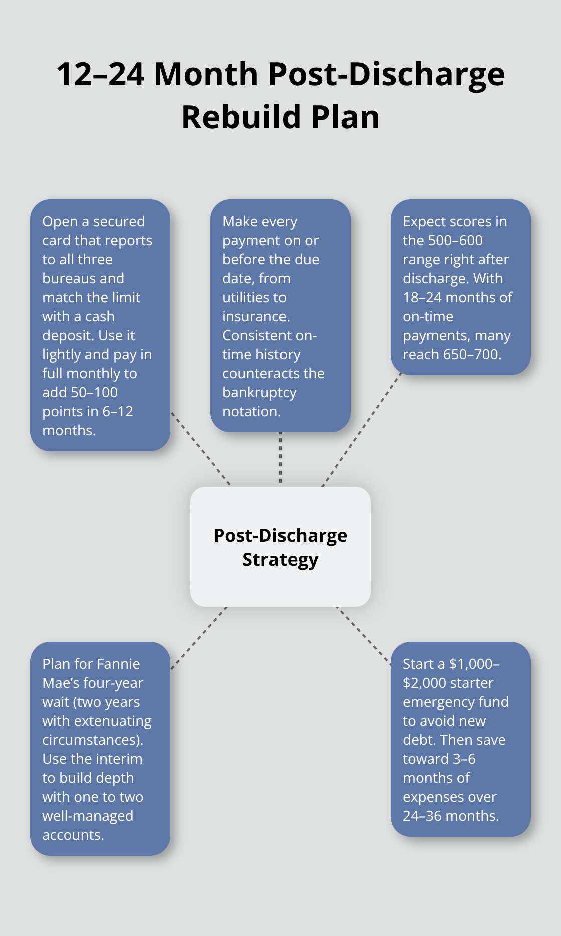 Hub-and-spoke roadmap for rebuilding credit and stability after a Chapter 7 discharge in Florida. - Discharge timing Florida