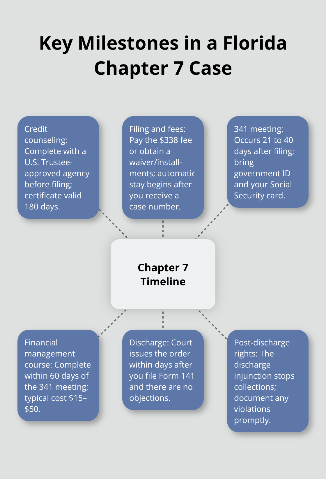 Hub-and-spoke diagram of the main steps and deadlines in a Chapter 7 case - diy bankruptcy chapter 7