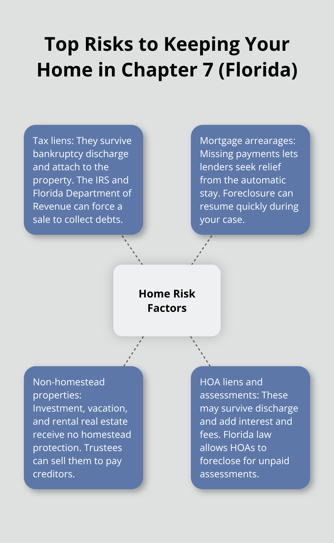 Hub-and-spoke showing key risks to Florida homeowners during Chapter 7 bankruptcy - do i lose my house if i file bankruptcy