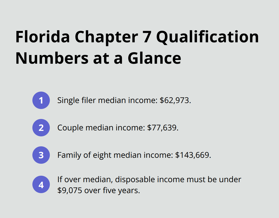 Key income thresholds and disposable income limit for Chapter 7 eligibility in Florida