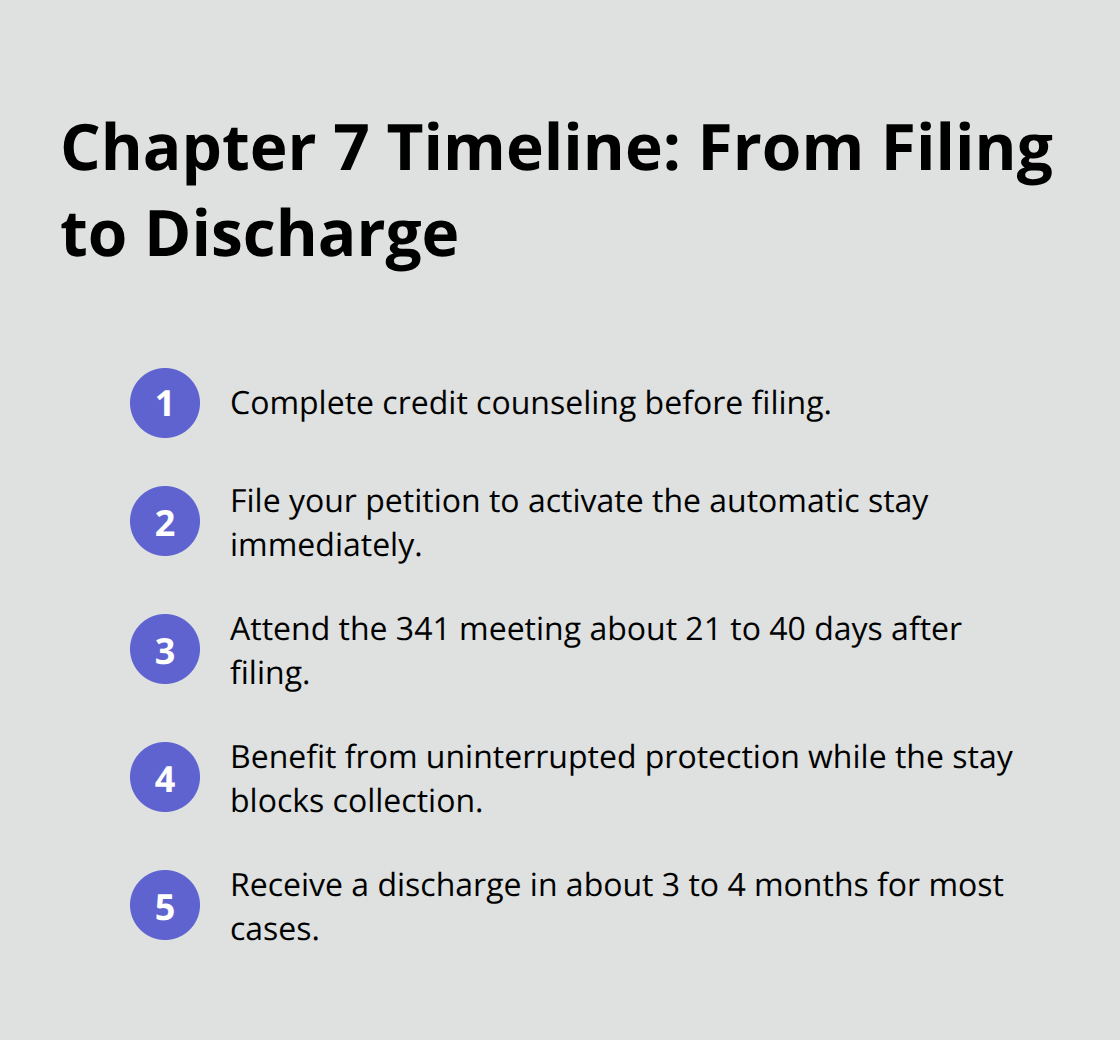 Step-by-step Chapter 7 milestones including 341 meeting and discharge window - Fewer creditor calls Florida