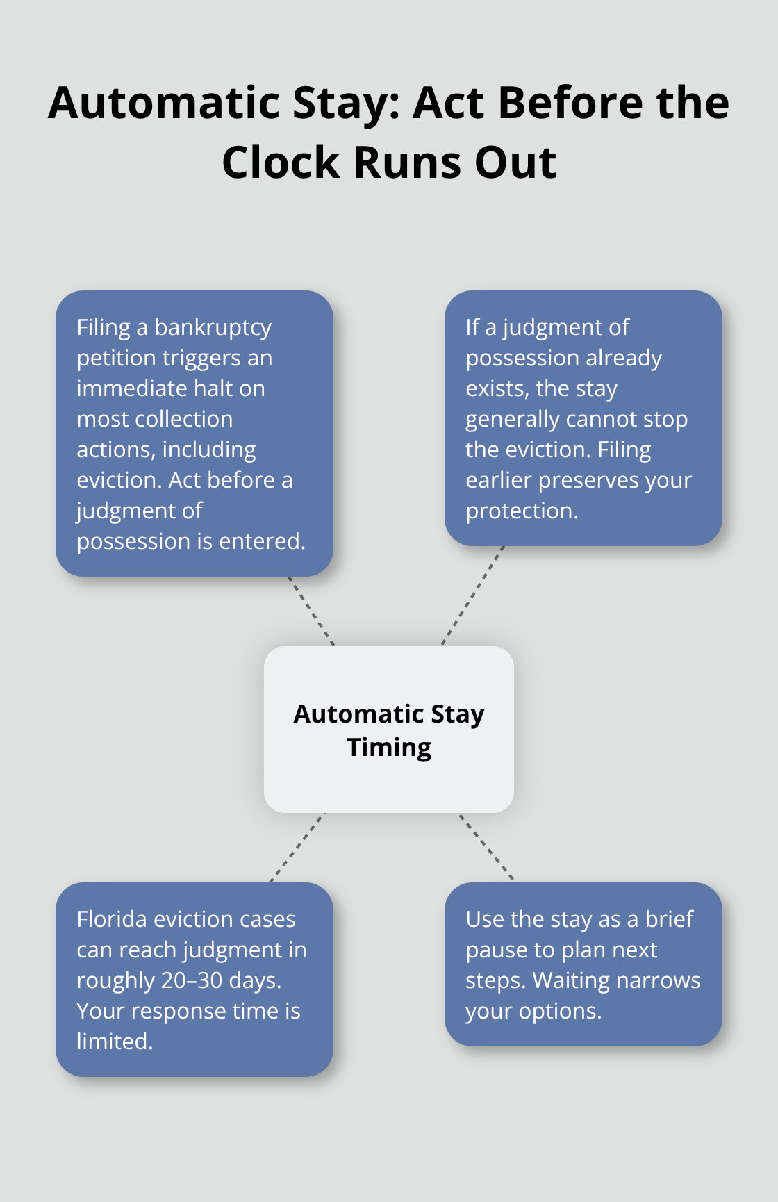 Diagram showing the automatic stay, judgment limits, a 20–30 day Florida eviction timeline, and the need to act fast.