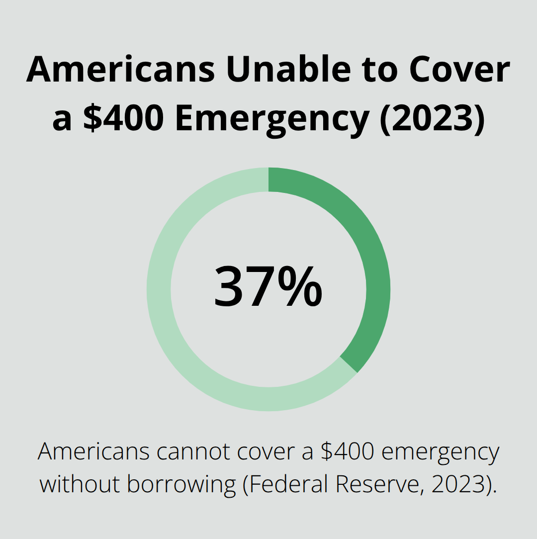 Percentage of Americans who cannot cover a $400 emergency without borrowing.