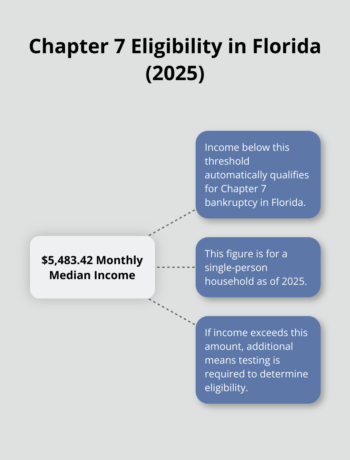 Hub and spoke chart illustrating Chapter 7 bankruptcy eligibility criteria in Florida, centered on the median income threshold